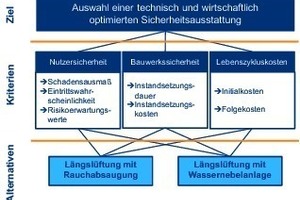  Hierarchie für die Bestimmung der besten Sicherheitsausstattung 