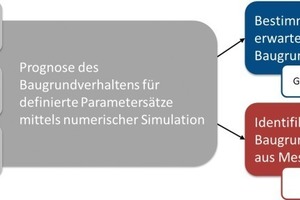  Prior conditions and tasks of the prognosis for subsoil behaviour using numerical simulation for computer-supported application of the observation method 