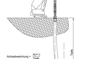  	Definition of the axis deviation 