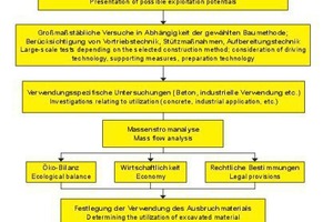  Flow chart to characterize and establish the use of excavated material [4] 