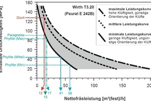  Fräsleistungsdiagramm für die TSM mit den in der Machbarkeitsstudie angesetzten Kennwerten der ­verschiedenen Gebirgsarten [2] 