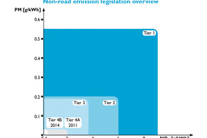  Non-road emission legislation overview  