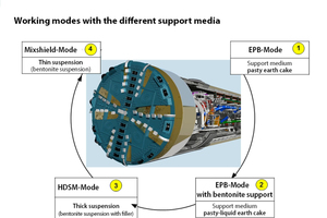  	Tunnelling modes of the Variable Density TBM 