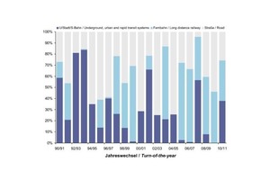  Contract-related and length-related data relating to clients for transportation tunnels constructed last 20 years 