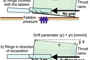  Correction of the rings inclination by the drift parameter 