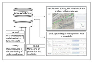  Architecture of the online platform with central database. Access to the data is possible with desktop client software or in an online app 