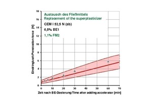  	Penetration force in BEST using the alternative superplasticizer FM2 