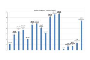  	Comparison of the Bingham yield point determined with the rotational viscometer according to API 13B for LDSM and HDSM consisting of the products CBS2 + KL limestone powder and B1 + GER limestone powder  