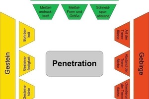  3 The main parameters influencing penetration  