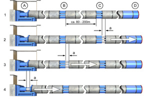  <div class="bildtext_en">Method of operation of an interjacking station. In phase 1 the cylinders of both interjacking stations are retracted. In phase 2 the cylinders of interjacking station C are extended so that TBM D moves forwards. In phase 3 the cylinders of interjacking station B are extended and the cylinders of interjacking station C are retracted to the same degree. In phase 4 the cylinders in the starting pit are extended in order to compress interjacking station B. During phases 2 to 4 the TBM remains stationary</div> 