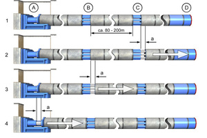  Arbeitsweise eines Dehners. In Phase 1 sind die Zylinder beider Dehnerstation eingefahren. In Phase 2 werden die Zylinder der Dehnerstation C ausgefahren, so dass die Vortriebsmaschine D nach vorne schreitet. In Phase 3 werden die Zylinder der Dehnerstation B ausgefahren, und die Zylinder der Dehnerstation C werden um eben dieses Maß eingefahren. In Phase 4 werden die Zylinder in der Startbaugrube ausgefahren, um Dehner B zusammenzuschieben. Während der Phasen 2 bis 4 bewegt sich die Vortriebsmaschine nicht 