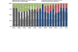  4	Anteile der Bauweisen im Verkehrstunnelbau der letzten 20 Jahre bezogen auf die Auffahrlänge (Fernbahntunnel) 