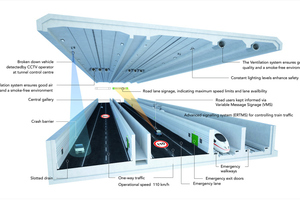  Ein Überblick über die elektrischen und mechanischen Anlagen, die im Tunnel zur Sicherheit der Verkehrsteilnehmer beitragen sollen. Eingeplant sind unter anderem Überwachungskameras, Wechselverkehrszeichen, Rettungseinrichtungen, ein leistungsfähiges Lüftungssystem sowie eine Signalgebungsanlage (ERTMS) für den Schienenverkehr 