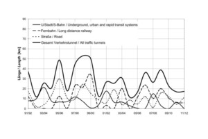  Course of awards for transportation tunnel construction during last 20 years 