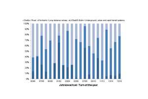  Transportation tunnel construction during the last 20 years: Contract-related and length-related proportions concerning the mode of transport  