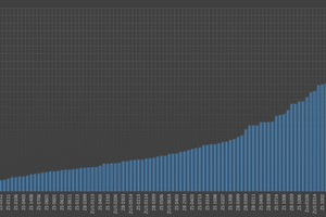  	Distribution of the lengths of tunnels currently at the design phase or under construction in Germany (based on the STUVA statistics for tunnels in Germany 2014/2015) 