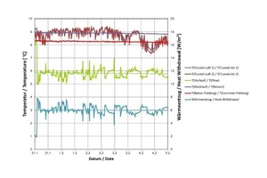  Measurement series with Re≈1650, practical operation 