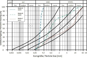  2 Sample grounds for laboratory testing regarding the effective applicability of EPB tunnelling operations 