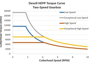  	The Devoll machine utilizes two-speed gearboxes that allow the machine to operate in an EPB-like mode. High rpm/low torque can be used for hard rock and low rpm/high torque can be used for soft and/or blocky ground 