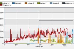  Drawing of the jacking forces through CoJack at section 56. The upper black line represents the permissible force, the red curve is the amount of force exerted on the main jack, the other colours stand for the added interjacking stations 