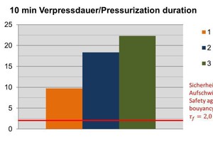  8)	Flügelscherfestigkeit nach einer Dränierdauer von 10 min (kf = 10-5 m/s) | 