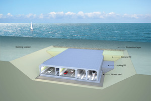  Schema der Einbettung des Fehmarnbelttunnels in den Ostsee-Meeresboden: Das Tunnelelement wird nachdiesem Plan auf einem Kiesbett in der ausgebaggerten Rinne platziert und ist später von zwei seitlichen Verfüllungen und einer oberen Schutzschicht umgeben 