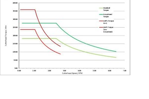  Kargı motor and cutterhead 2-speed curve: the graph shows both standard and high torque, low speed gears. After increased torque and canopy drills were installed, the TBM traversed several stretches of severe convergent ground without becoming trapped 