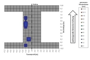  6:  Shortfall in the intended shell thickness, Tunnel C 