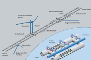  Should a train be stranded, the cross-passages between the two tunnel bores as well as two Multi-Function Stations with special emergency stops in the interior of the mountain facilitate the evacuation of up to 1000 persons. Emergency services reach the site of the incident quickly via a number of access points distributed throughout the GBT 