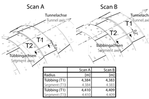  11	Automatisierte Extraktion der Längsfugen im Bereich von vier Ringen und Annäherung der Segmente T1 und T2 via Zylinderfit (Radien und Winkeldifferenz zwischen den Tübbingachsen) 