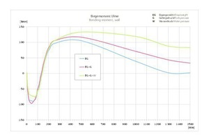  7)	Torque course over the period of fire impact for the cross-section point “wall” | 