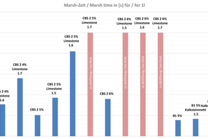  	Comparison of the Marsh times for 1 l suspension according to DIN 4127 for LDSM and HDSM consisting of the products CBS2 + KL limestone powder and B1 + GER limestone powder (red marked bars show suspensions, which did not run out of the Marsh funnel) 