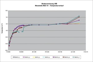  9&nbsp; Temperature development in the soil after switching off the freezing plant (JV U55 measurement programme) 