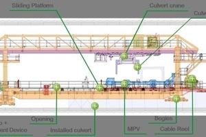  3	Design of the secondary tunnel installation system, major features 