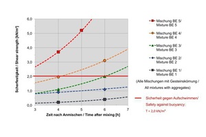  7)	Shearing strength given different proportions of accelerator | 