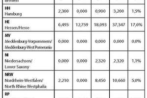  Table 4	Regional distribution of the transportation tunnels projected at the turn of the year 2014/15 (future requirement) 