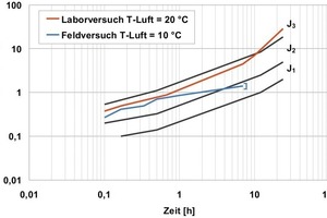  10 Influence of the storage temperature on the strength development in lab and practice 