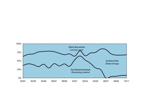  Length-related data on trenchless and cut-and-cover construction methods in conjunction with transportation tunnels under construction at turn-of-the-yeara) Underground, urban and rapid transit systems 