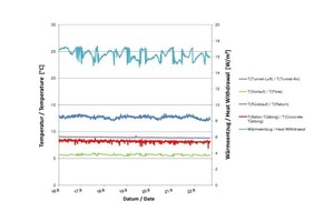  Measurement series with cooling unit at Re≈4200, test operation 