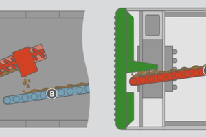  In the upper tunnel, a spiral conveyor (A) will be used to collect the excavated material, while in the lower tunnel a conveyor belt (C) will be used because it is more suited to the subsoil there. In both sections additional conveyor belts (B) will then remove the material from the tunnel 