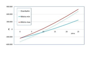  14	Einfache Amortisation der Tunneltypen 