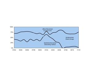  Length-related data on trenchless and cut-and-cover construction methods in conjunction with transportation tunnels under construction at turn-of-the-year 