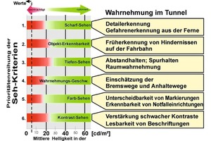  Sehkrkiterien für die visuelle Wahrnehmung bei Tunnelfahrten  