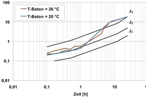  7  Influence of the fresh concrete temperature on the effect of non-alkaline accelerators 