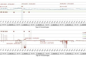  Presentation of the pH-value and the conductivity of the drainage water in the collector in front of the Jagdschlossgasse pumping station, measured at Measuring Point 2. Peaks marked with arrows represent cleaning of the underground water drainage systems 