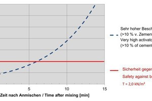  6)	Kurzzeitscherfestigkeitsentwicklung | 