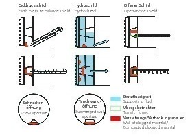  <div class="bildtext_en">Schematic presentation of walls of clogged material or compacted clogged material given varying shield driving methods (upper row: profile section at tunnel axis, centre row: overview, lower row: cross-section roughly 0.5 m in front of the pressure wall resp. submerged wall)</div> 