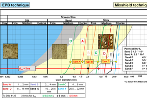  	Scope of application of the tested HDSM for selected grading curves in the injection tests  