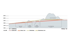  Longitudinal section of the Hanau–Nantenbach upgraded route with the four new tunnels | 