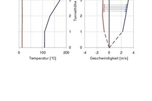  Luftströmungsgeschwindigkeit und Temperaturen kurz vor Ende des Versuchstunnels (D215) 5 Minuten nach Zündung 